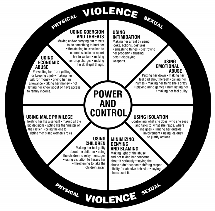 Power and control wheel graphic from National Domestic Violence Hotline