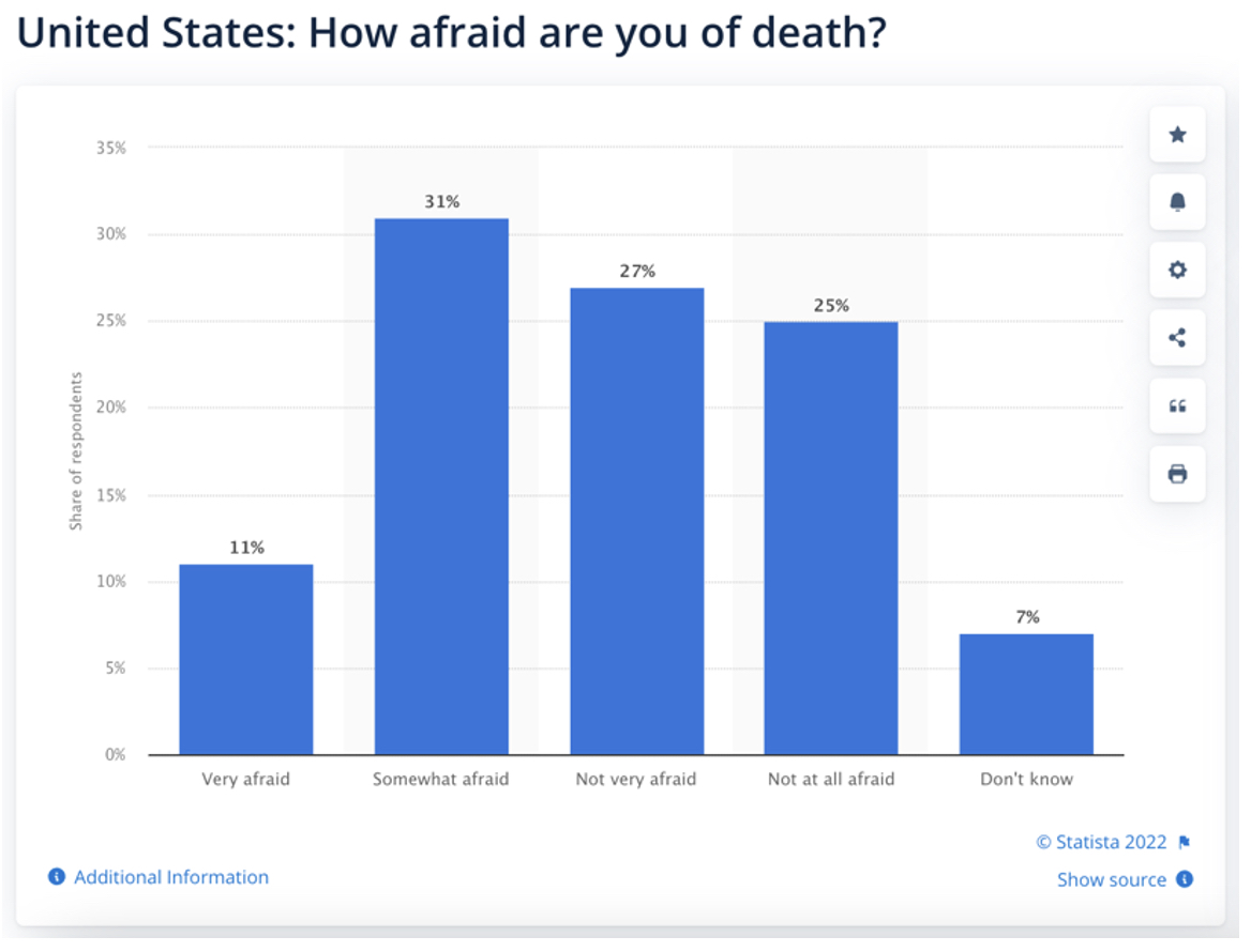 Chart: how afraid of you of death?